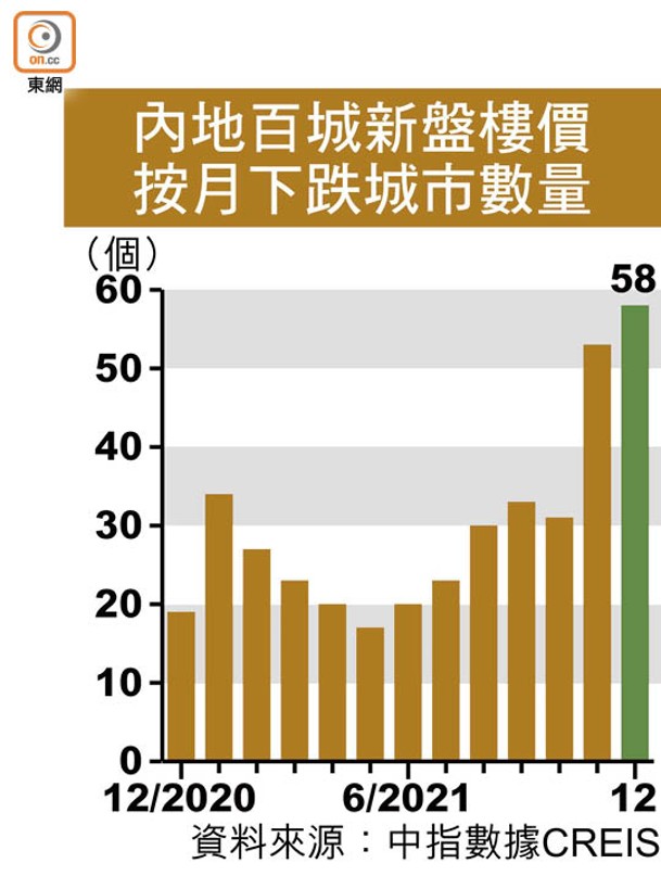 內地百城新盤樓價按月下跌城市數量