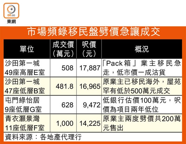 市場頻錄移民盤劈價急讓成交