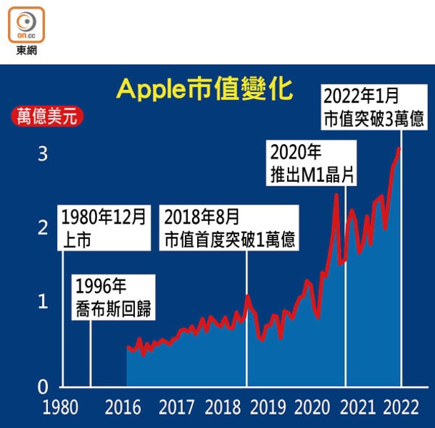 Apple市值變化