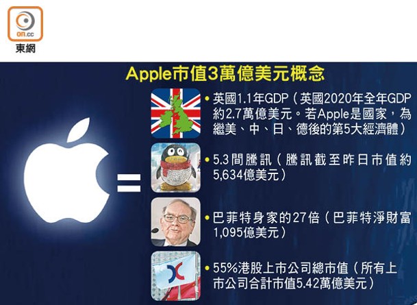 Apple市值3萬億美元概念