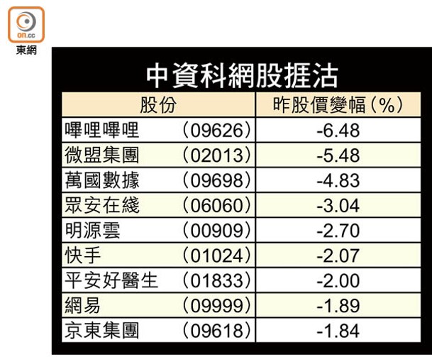 中資科網股捱沽