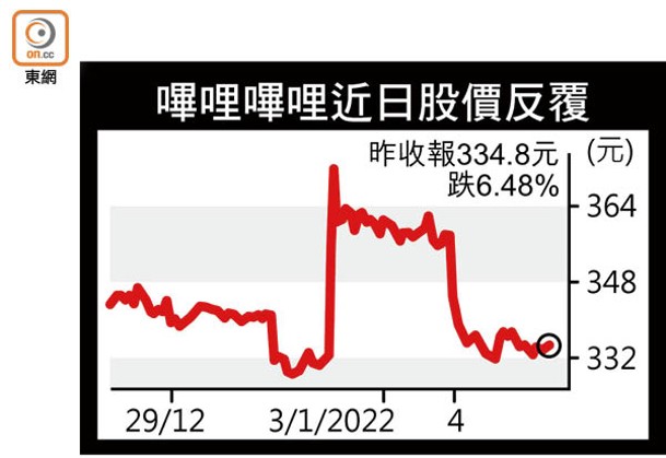 嗶哩嗶哩近日股價反覆