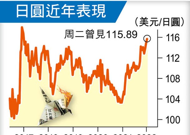 Yen價5年新低 未見底