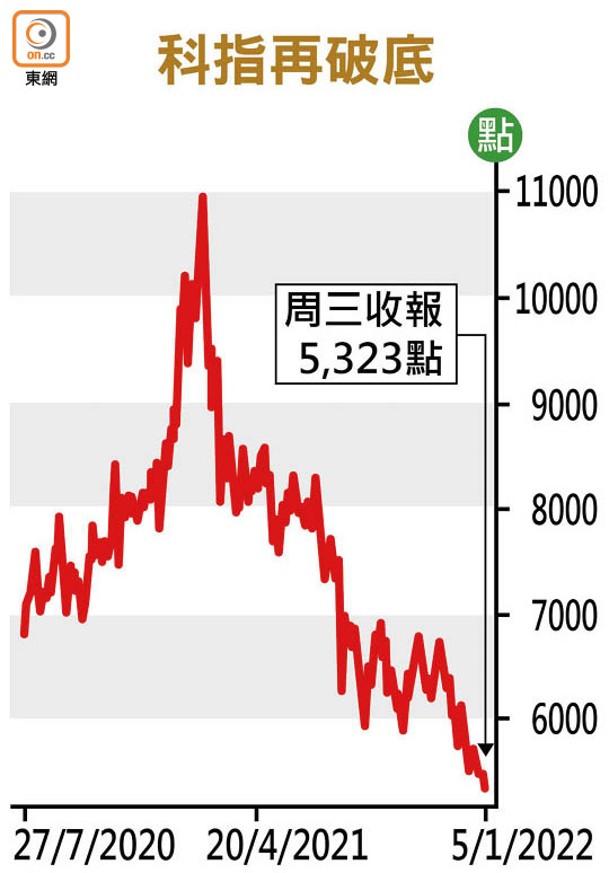 科指再破底