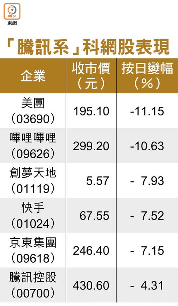 「騰訊系」科網股表現