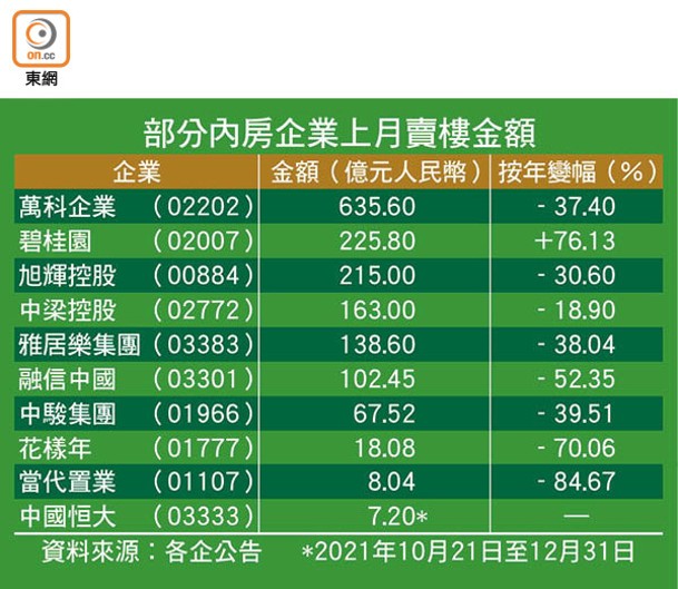 部分內房企業上月賣樓金額