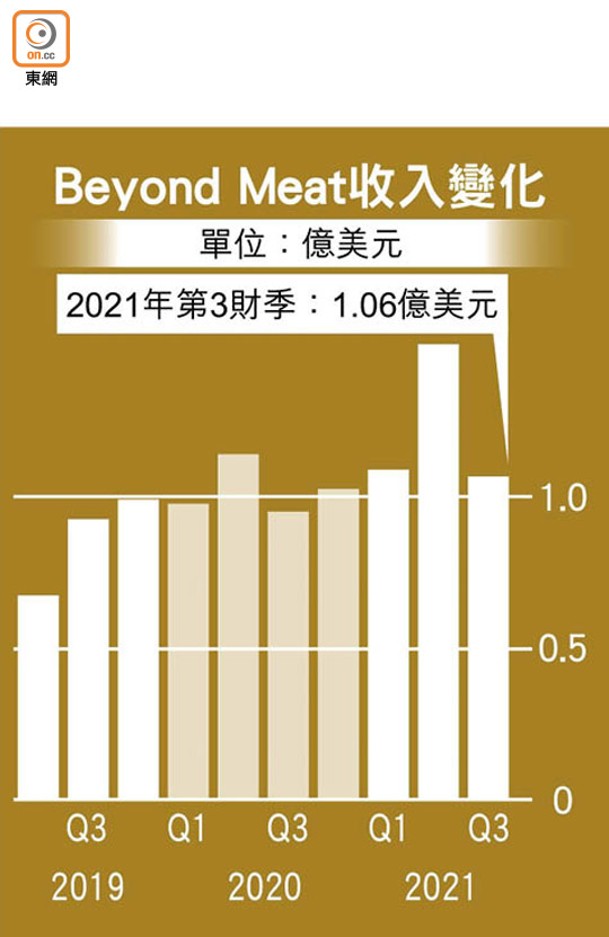 Beyond Meat收入變化