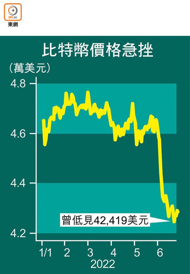 比特幣價格急挫