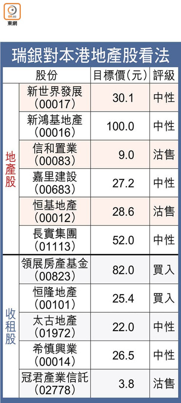 瑞銀對本港地產股看法