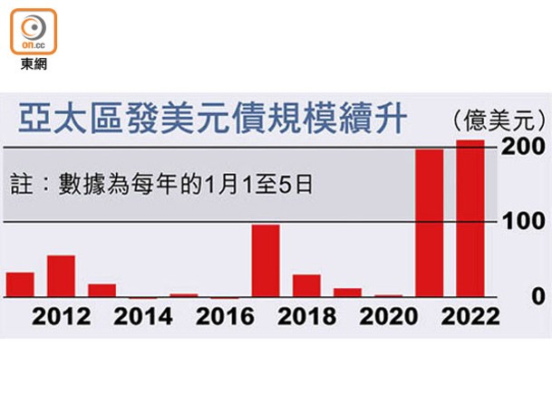 亞太企急發美元債 5日涉逾千六億