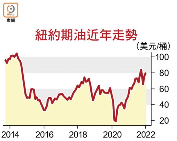 紐約期油近年走勢