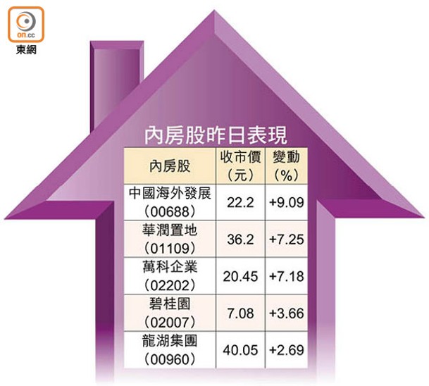 內房股昨日表現