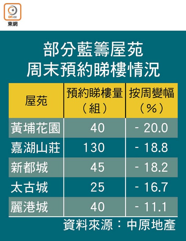 部分藍籌屋苑周末預約睇樓情況