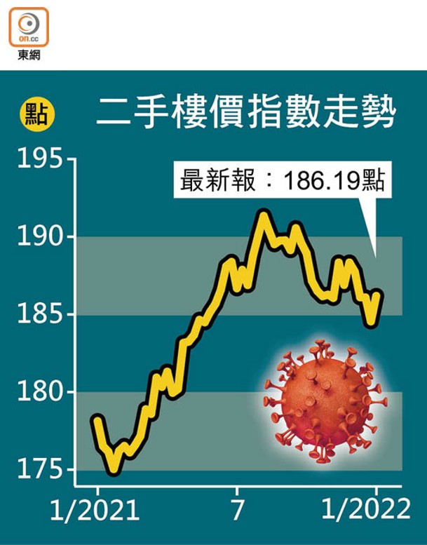 二手樓價指數走勢