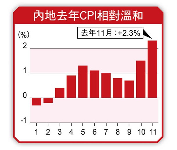 內地去年CPI相對溫和