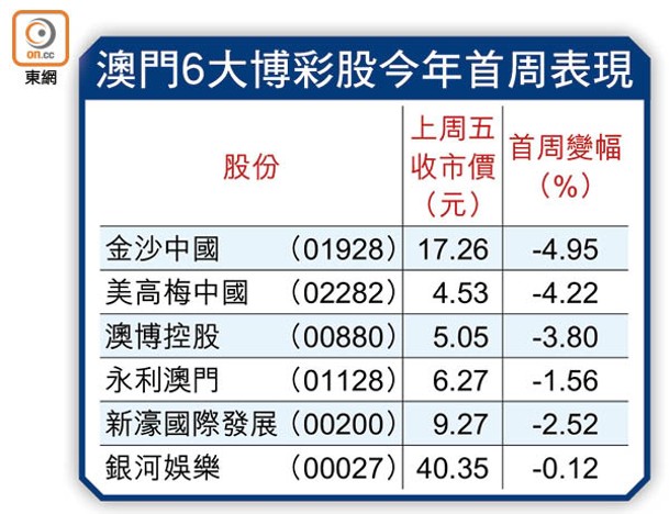 澳門6大博彩股今年首周表現