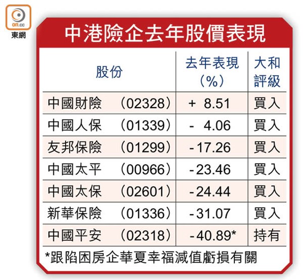 中港險企去年股價表現