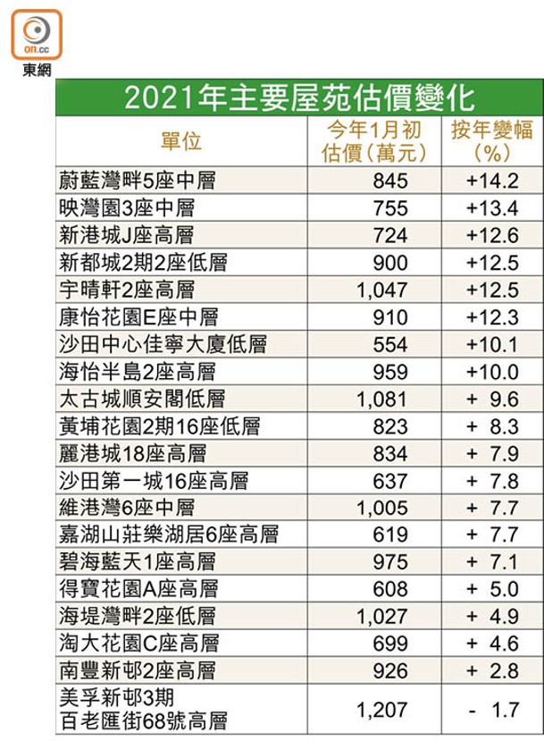 2021年主要屋苑估價變化