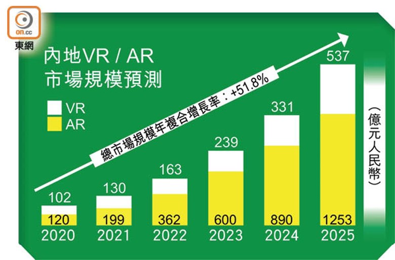 內地VR / AR市場規模預測