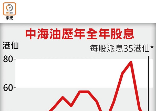 中海油：3年內股息最少70仙