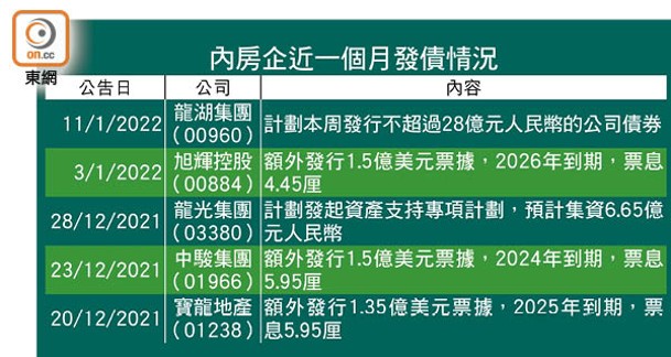 內房企近一個月發債情況