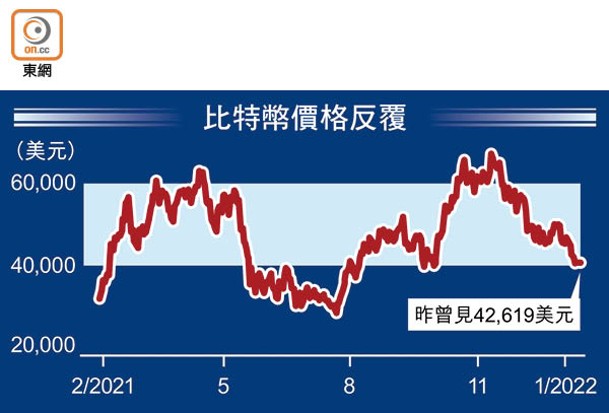 比特幣價格反覆