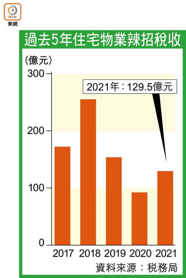 過去5年住宅物業辣招稅收