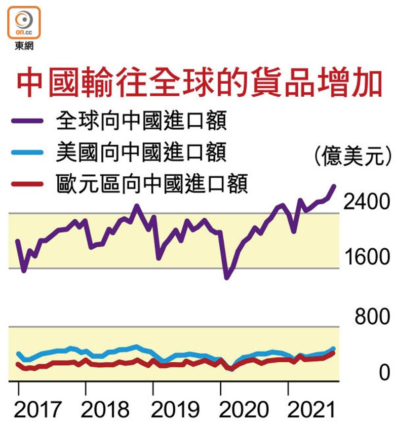 中國輸往全球的貨品增加