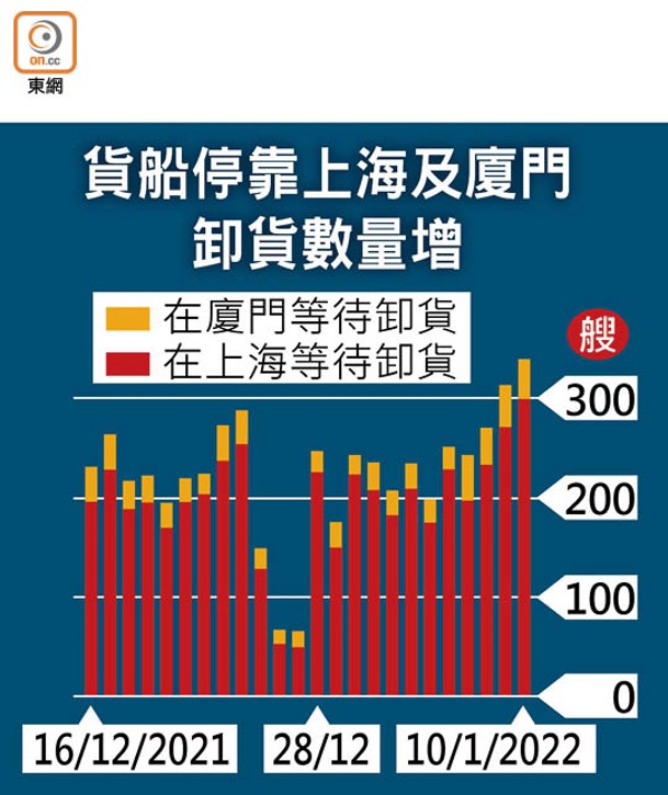 貨船停靠上海及廈門卸貨數量增