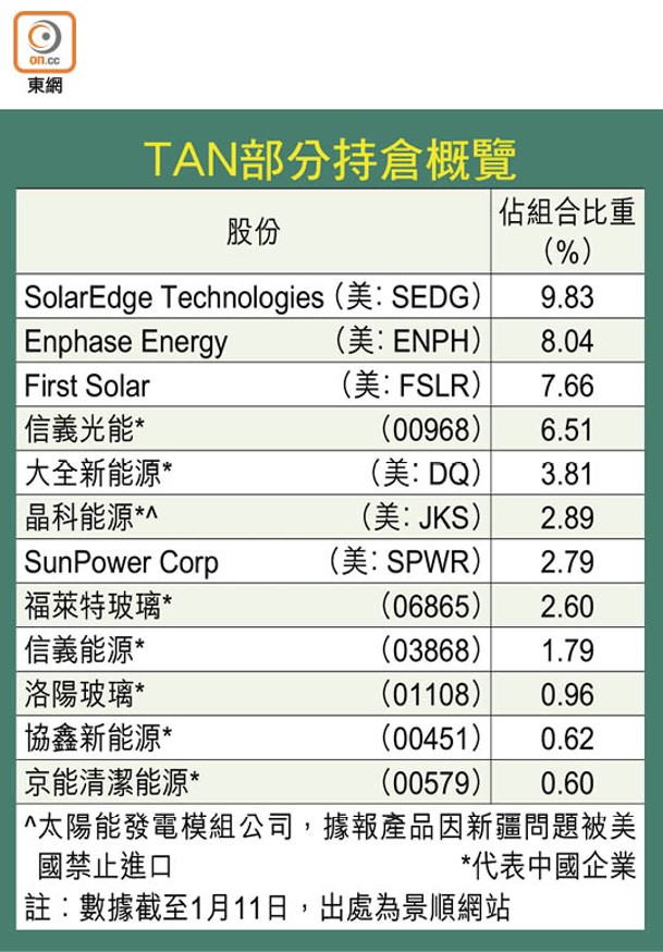 TAN部分持倉概覽