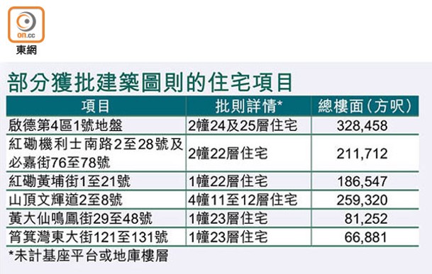 部分獲批建築圖則的住宅項目