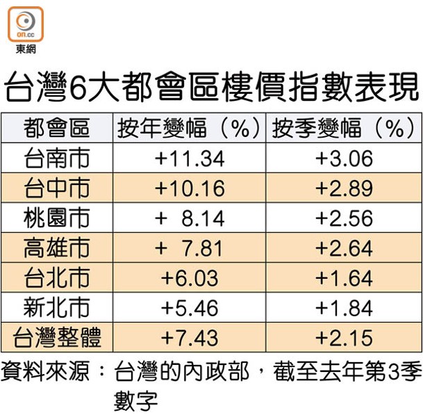 台灣6大都會區樓價指數表現
