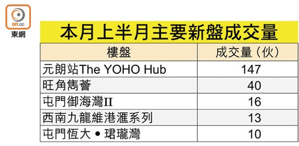 本月上半月主要新盤成交量