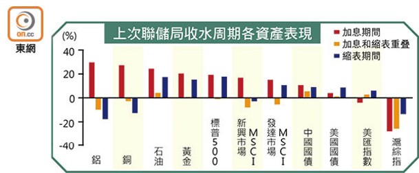 上次聯儲局收水周期各資產表現