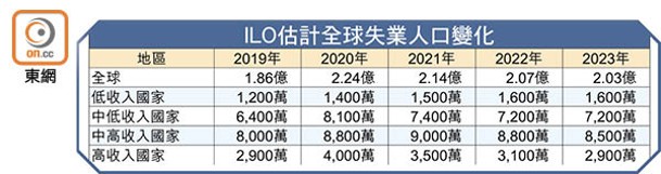 ILO估計全球失業人口變化