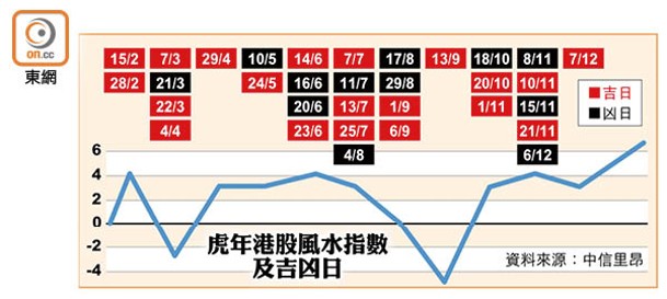 虎年港股風水指數及吉凶日