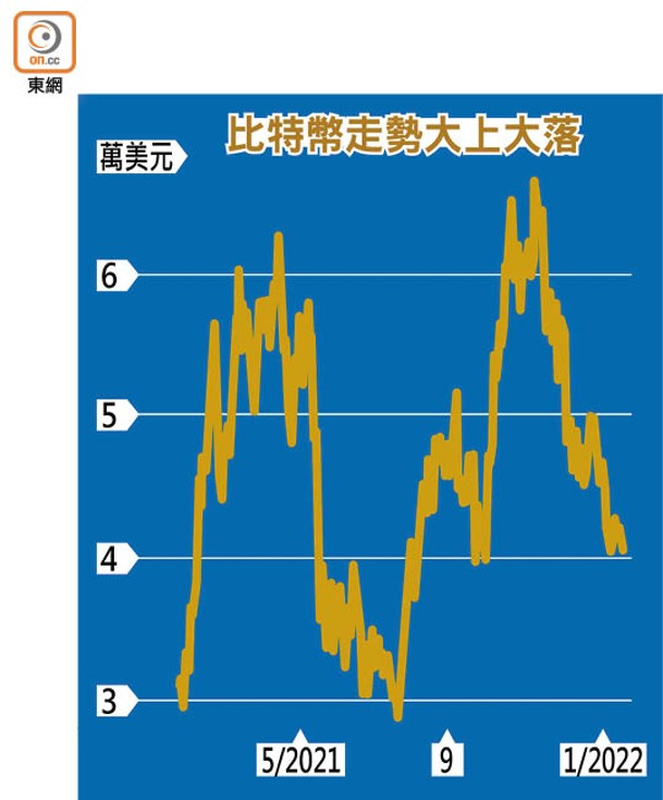 比特幣走勢大上大落