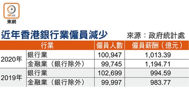 近年香港銀行業僱員減少