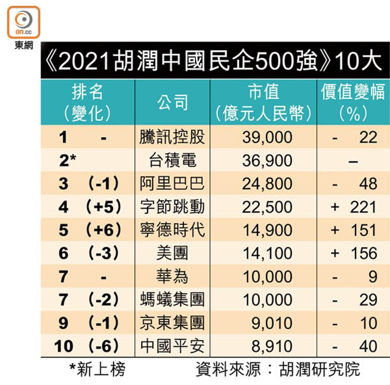 《2021胡潤中國民企500強》10大