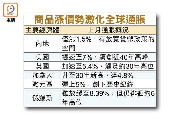 商品漲價勢激化全球通脹