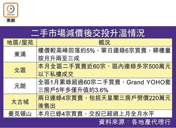 二手市場減價後交投升溫情況