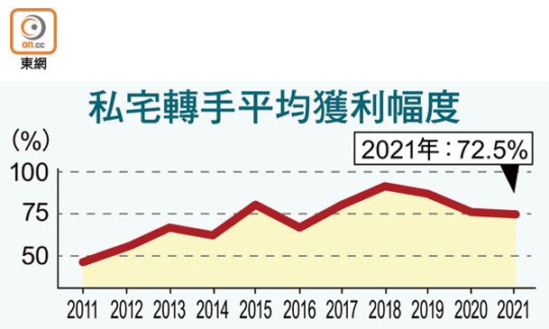 私宅轉手平均獲利幅度