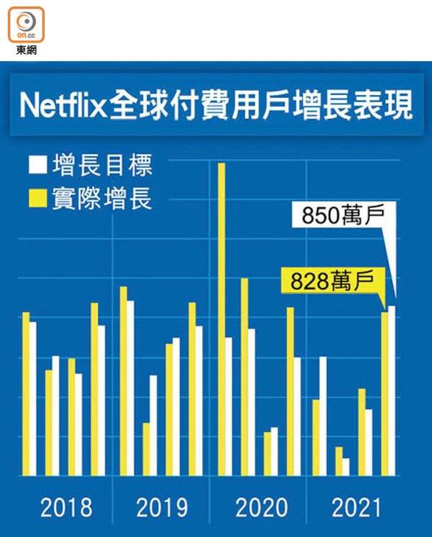 Netflix全球付費用戶增長表現