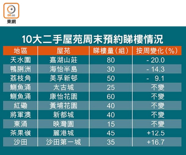 10大二手屋苑周末預約睇樓情況