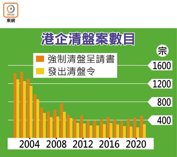 港企清盤案數目