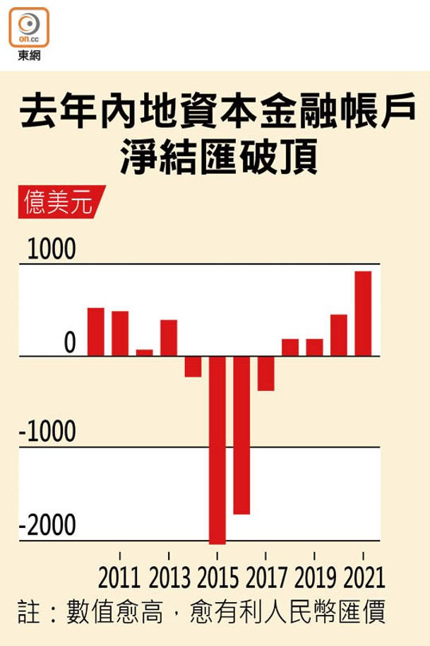 去年內地資本金融帳戶淨結匯破頂