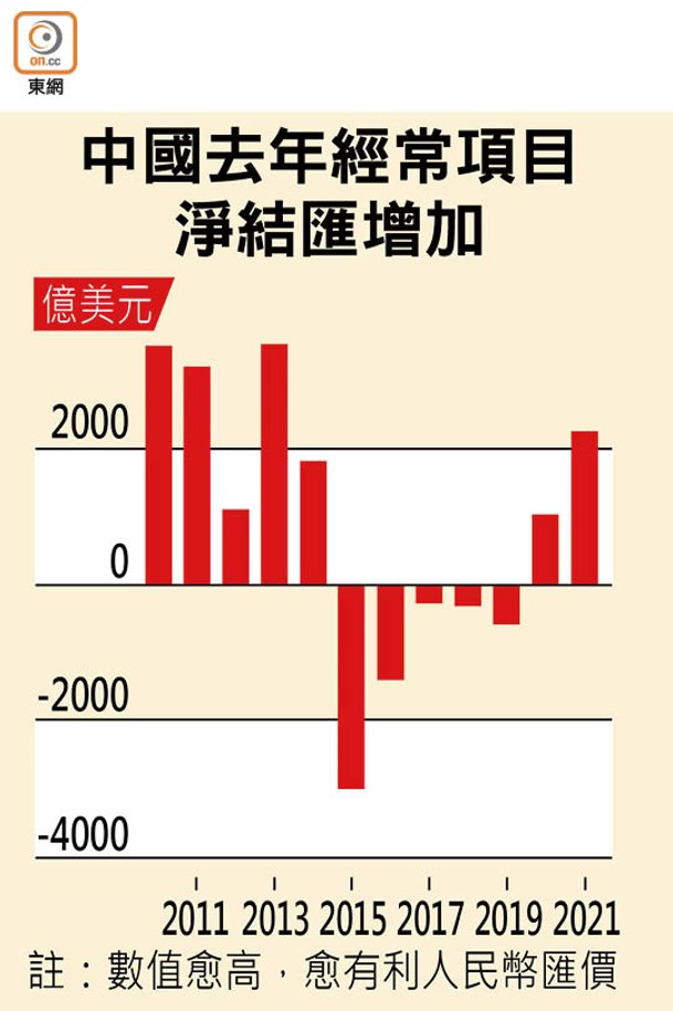 中國去年經常項目淨結匯增加