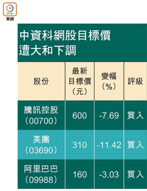 中資科網股目標價遭大和下調