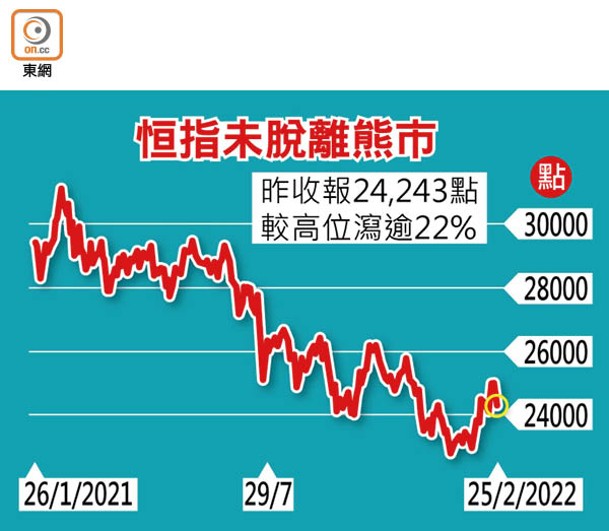 恒指未脫離熊市