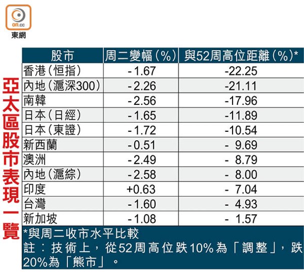 亞太區股市表現一覽